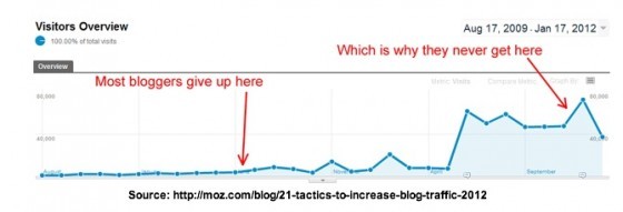 Γιατί οι περισσότεροι bloggers αποτυγχάνουν