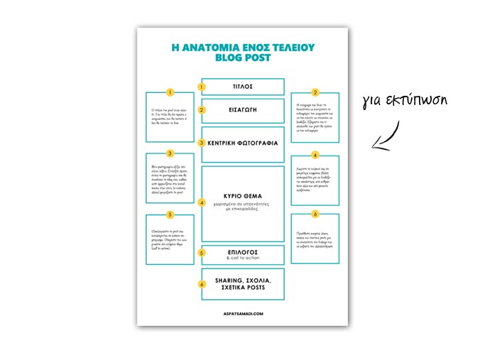 Η ανατομία ενός τέλειου blog post