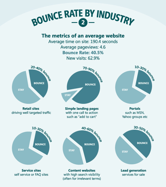 Bounce Rate ανά κλάδο